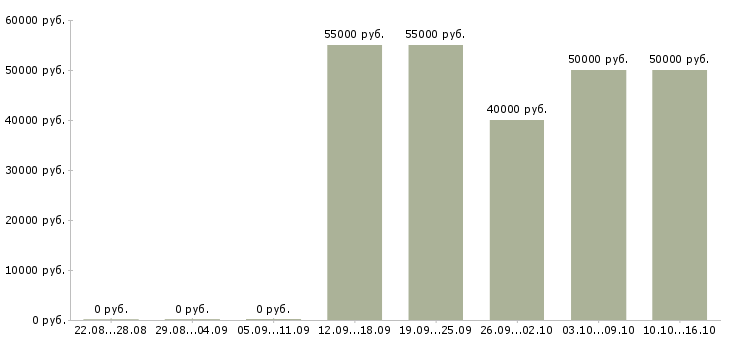 Вакансии монтажник с личным автомобилем в Москве - Медиана зарплат монтажник с личным автомобилем в Москве за 2 месяца