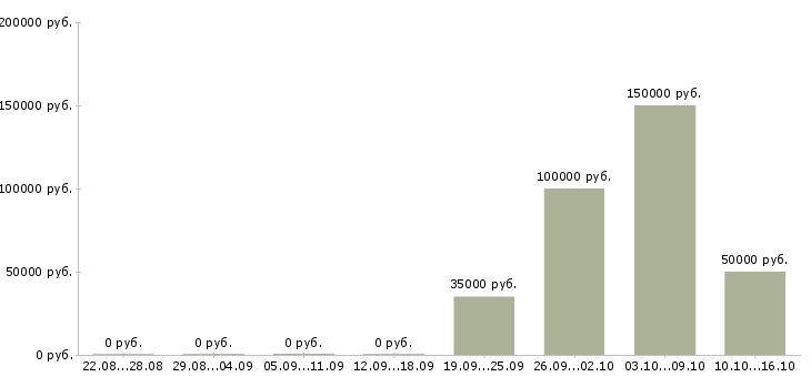 Вакансии няня для девочки 1 год в Москве - Медиана зарплат няня для девочки 1 год в Москве за 2 месяца