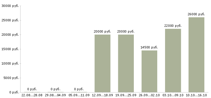 Вакансии оператор на прием звонков в Уфе - Медиана зарплат оператор на прием звонков в Уфе за 2 месяца