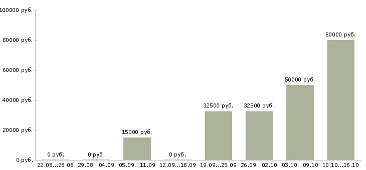 Вакансии представитель компании в регионе в Новосибирске - Медиана зарплат представитель компании в регионе в Новосибирске за 2 месяца