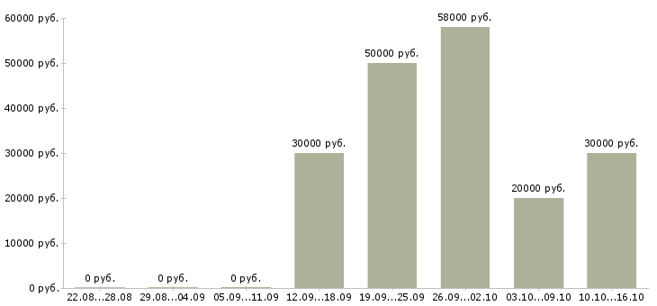 Вакансии приглашаем менеджеров по продаже в Иваново - Медиана зарплат приглашаем менеджеров по продаже в Иваново за 2 месяца