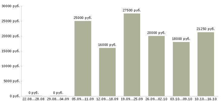 Вакансии продавец по гибкому графику работы в Челябинске - Медиана зарплат продавец по гибкому графику работы в Челябинске за 2 месяца