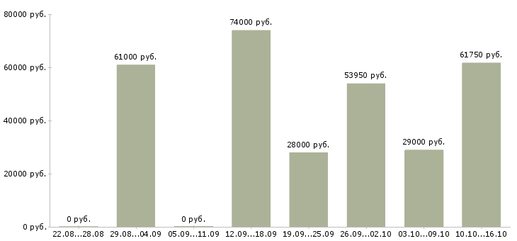 Вакансии разнорабочий на сбор урожая в Москве - Медиана зарплат разнорабочий на сбор урожая в Москве за 2 месяца