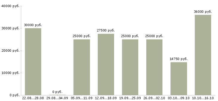 Вакансии рекламный менеджер с обучением в Владимире - Медиана зарплат рекламный менеджер с обучением в Владимире за 2 месяца