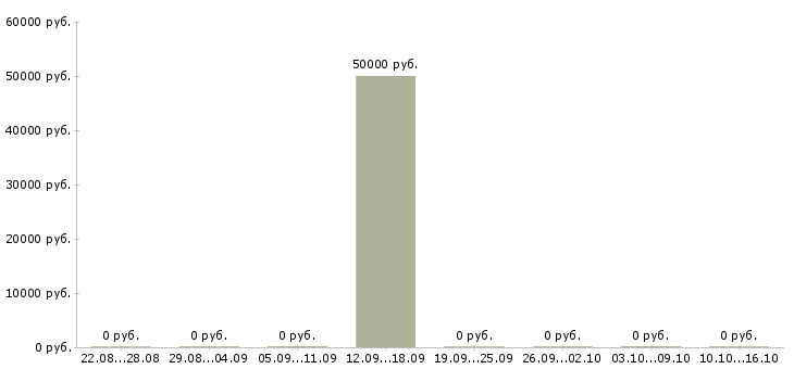 Вакансии руководитель отдела сопровождения продаж в Красноярске - Медиана зарплат руководитель отдела сопровождения продаж в Красноярске за 2 месяца