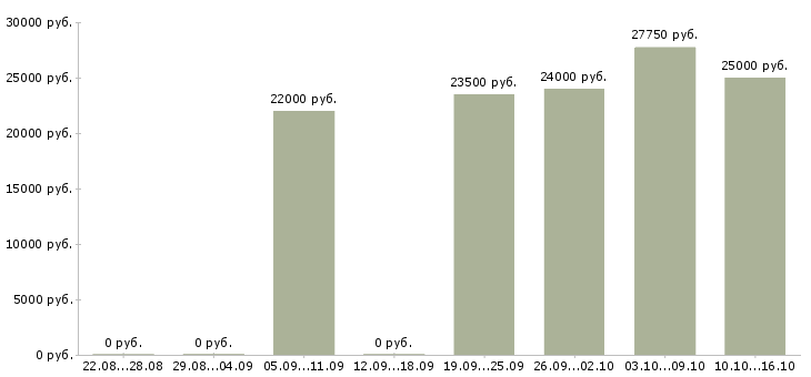 Вакансии сотрудник в делопроизводство Ростов-на-дону - Медиана зарплат сотрудник в делопроизводство Ростов-на-дону за 2 месяца