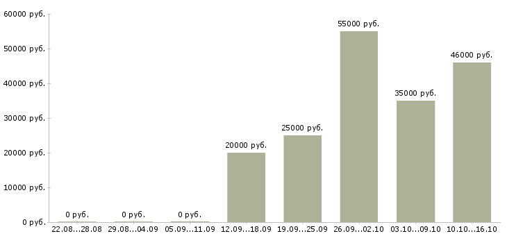 Вакансии сотрудник для работы с договорами в Сыктывкаре - Медиана зарплат сотрудник для работы с договорами в Сыктывкаре за 2 месяца
