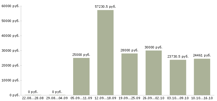 Вакансии сотрудник на ведение документации в Твери - Медиана зарплат сотрудник на ведение документации в Твери за 2 месяца