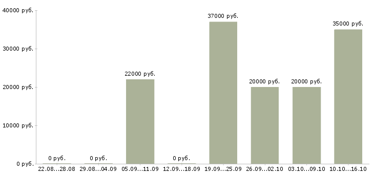 Вакансии сотрудник по делопроизводству Ростов-на-дону - Медиана зарплат сотрудник по делопроизводству Ростов-на-дону за 2 месяца