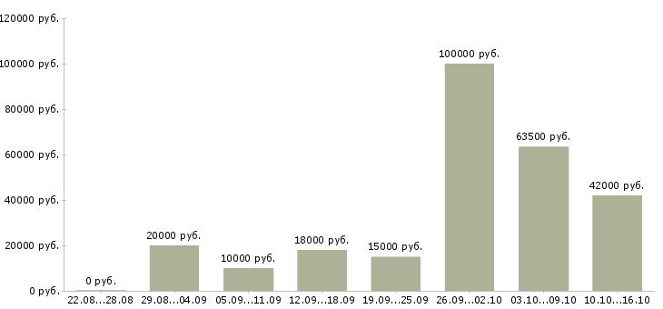 Вакансии сотрудник по приему заказов в Владимире - Медиана зарплат сотрудник по приему заказов в Владимире за 2 месяца