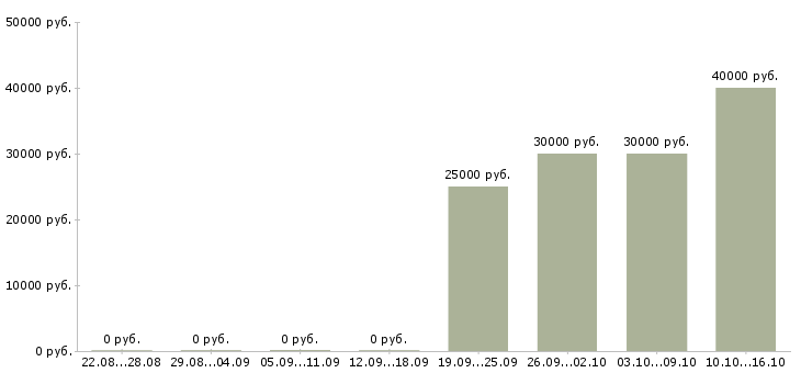 Вакансии сотрудник по сбору информации Нижний новгород - Медиана зарплат сотрудник по сбору информации Нижний новгород за 2 месяца