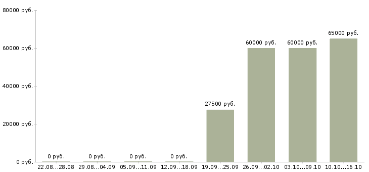 Вакансии специалист по взысканию долгов в Москве - Медиана зарплат специалист по взысканию долгов в Москве за 2 месяца