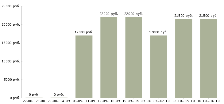 Вакансии специалист по входящим звонкам в Воронеже - Медиана зарплат специалист по входящим звонкам в Воронеже за 2 месяца