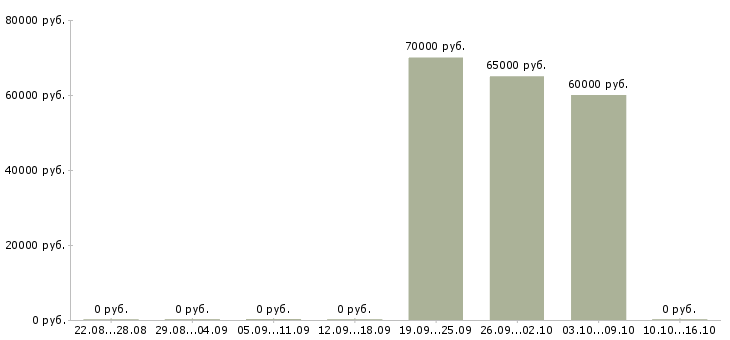 Вакансии специалист по проектной работе в Красноярске - Медиана зарплат специалист по проектной работе в Красноярске за 2 месяца
