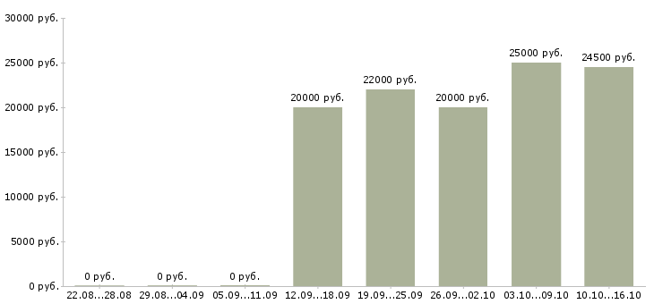 Вакансии специалист по работе с заказами в Ижевске - Медиана зарплат специалист по работе с заказами в Ижевске за 2 месяца