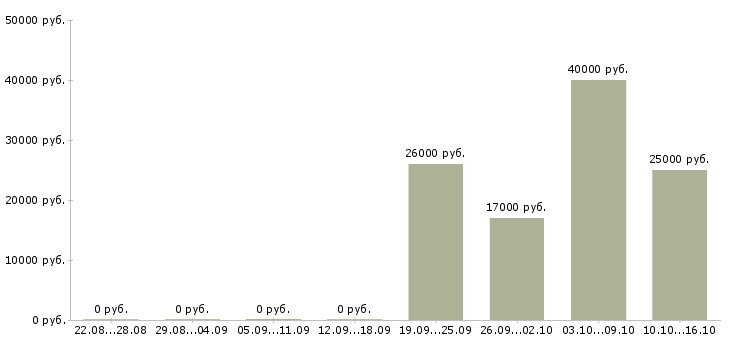 Вакансии специалист по телефонным переговорам в Ярославле - Медиана зарплат специалист по телефонным переговорам в Ярославле за 2 месяца