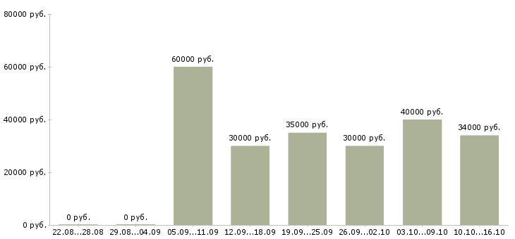 Вакансии специалист складского комплекса в Москве - Медиана зарплат специалист складского комплекса в Москве за 2 месяца