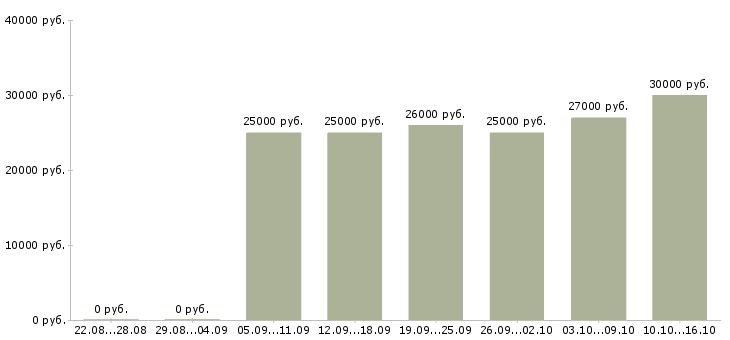 Вакансии требуется менеджер для работы дома в Брянске - Медиана зарплат требуется менеджер для работы дома в Брянске за 2 месяца