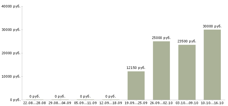 Вакансии требуется менеджер на дому в Кургане - Медиана зарплат требуется менеджер на дому в Кургане за 2 месяца