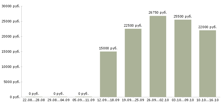 Вакансии требуется менеджер по развитию в Ижевске - Медиана зарплат требуется менеджер по развитию в Ижевске за 2 месяца