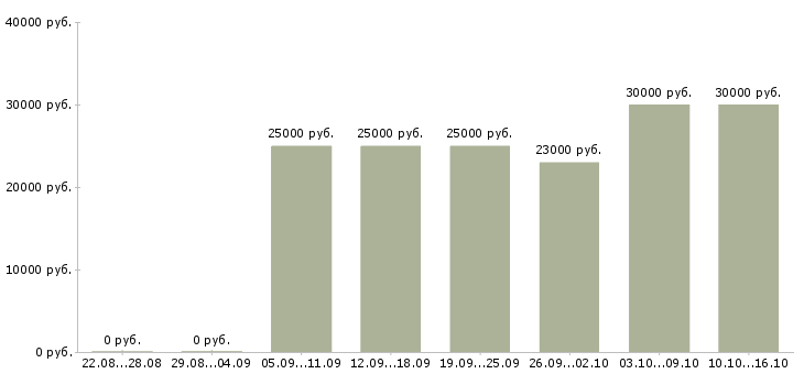 Вакансии требуется на удаленную работу менеджер Нижний новгород - Медиана зарплат требуется на удаленную работу менеджер Нижний новгород за 2 месяца