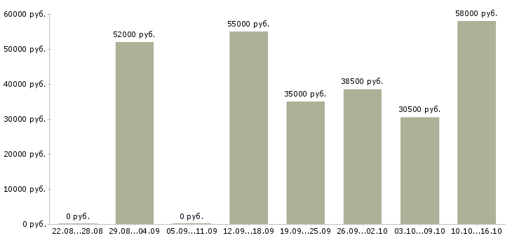 Вакансии требуются грузчики на вахту в Белгороде - Медиана зарплат требуются грузчики на вахту в Белгороде за 2 месяца