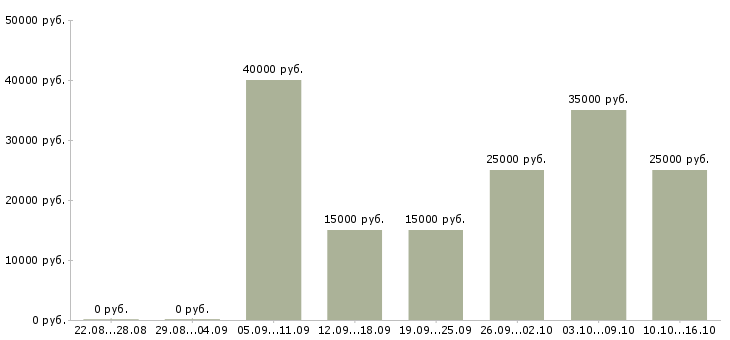 Вакансии требуются сотрудники онлайн Татарстан - Медиана зарплат требуются сотрудники онлайн Татарстан за 2 месяца