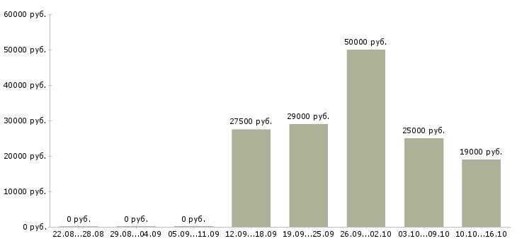 Вакансии требуются целеустремленные сотрудники в Кургане - Медиана зарплат требуются целеустремленные сотрудники в Кургане за 2 месяца
