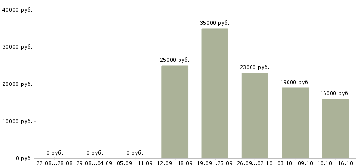 Вакансии требуются целеустремленные сотрудники в Новокузнецке - Медиана зарплат требуются целеустремленные сотрудники в Новокузнецке за 2 месяца