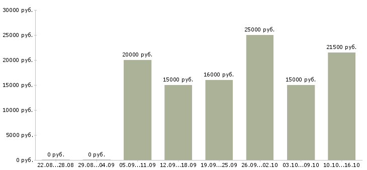 Вакансии удаленная в стабильной компании в Белгороде - Медиана зарплат удаленная в стабильной компании в Белгороде за 2 месяца