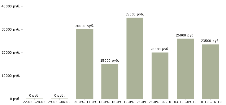 Вакансии удаленный сотрудник с обучением Бурятия - Медиана зарплат удаленный сотрудник с обучением Бурятия за 2 месяца