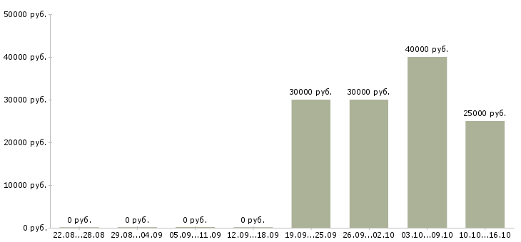Вакансии управлящий магазином в Хабаровске - Медиана зарплат управлящий магазином в Хабаровске за 2 месяца
