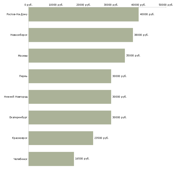 Поиск работы ведущий специалист по прямым продажам-Медиана зарплаты для вакансии «ведущий специалист по прямым продажам» в других городах