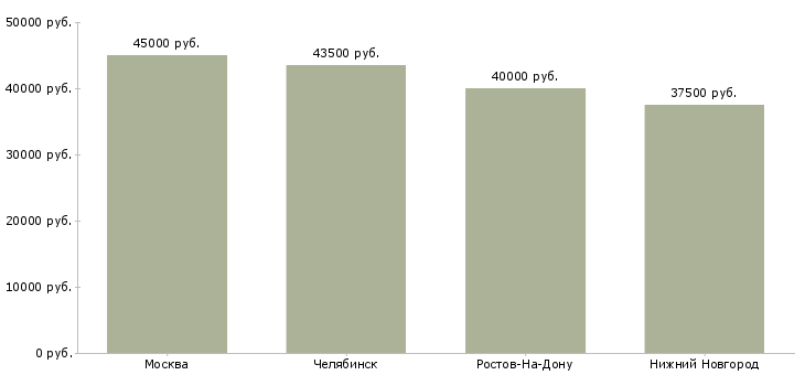 Поиск работы водители на камазы и мазы-Медиана зарплаты для вакансии «водители на камазы и мазы» в других городах