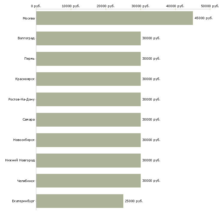 Поиск работы возможность зарабатывать удаленно-Медиана зарплаты для вакансии «возможность зарабатывать удаленно» в других городах