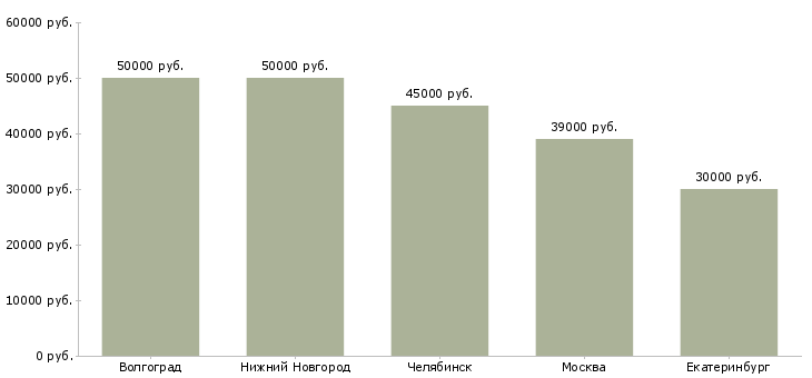 Поиск работы зам директора по персоналу-Медиана зарплаты для вакансии «зам директора по персоналу» в других городах