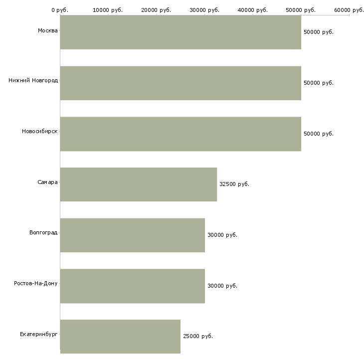 Поиск работы менеджер по аренде жилой недвижимости-Медиана зарплаты для вакансии «менеджер по аренде жилой недвижимости» в других городах