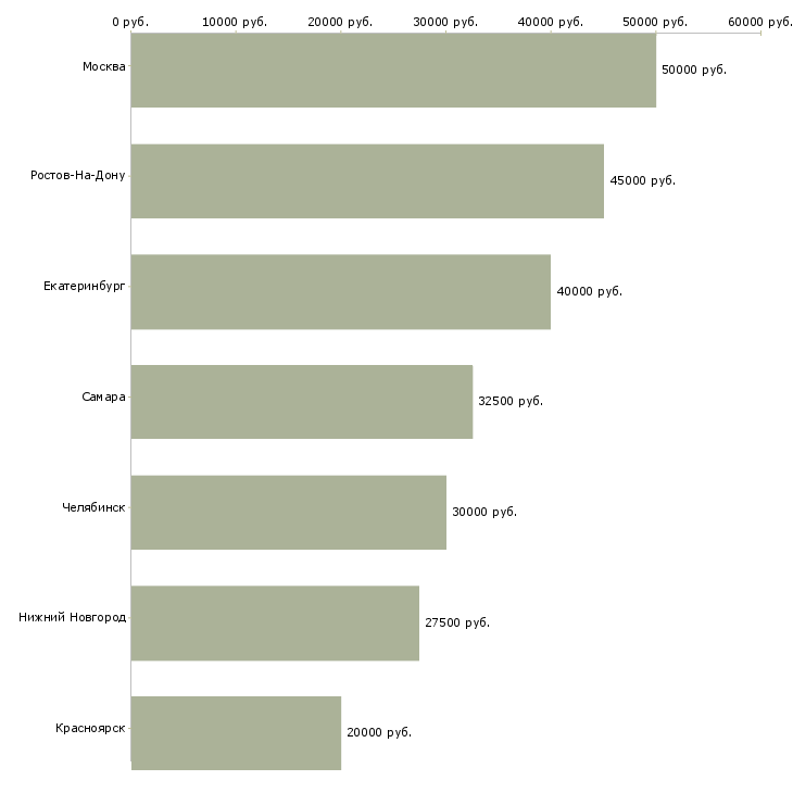 Поиск работы менеджер по продажам станков-Медиана зарплаты для вакансии «менеджер по продажам станков» в других городах