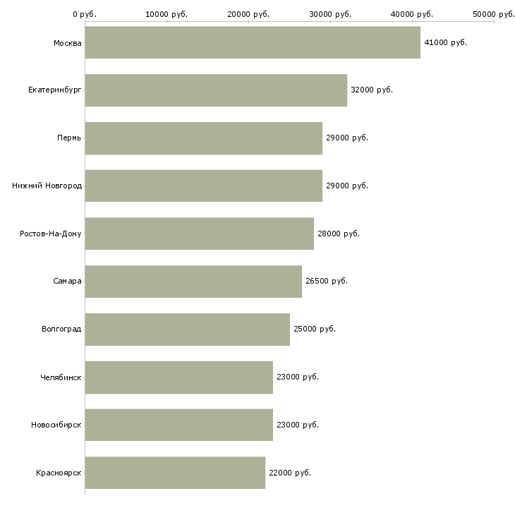 Поиск работы продавец консультант мобильной связи-Медиана зарплаты для вакансии «продавец консультант мобильной связи» в других городах