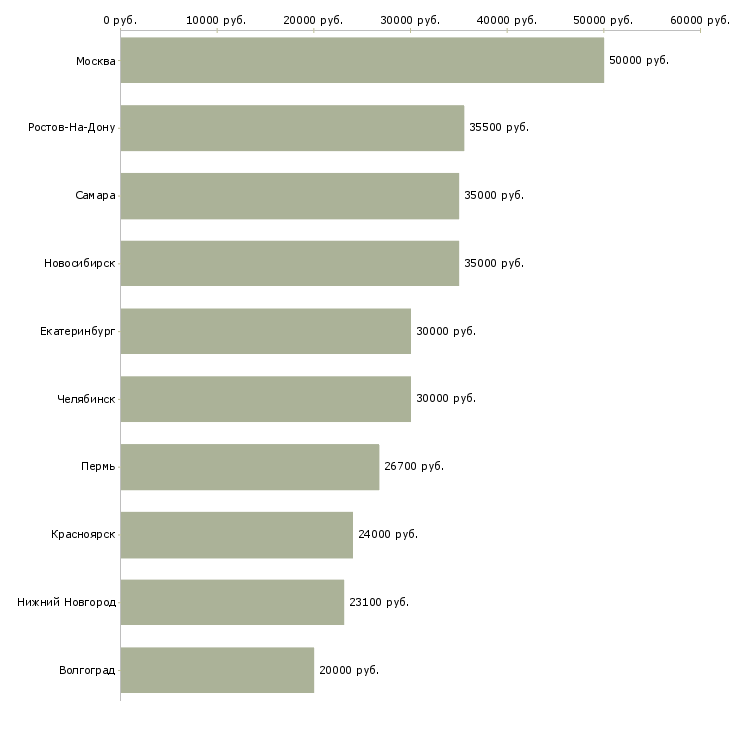 Поиск работы специалист по ведению базы данных-Медиана зарплаты для вакансии «специалист по ведению базы данных» в других городах