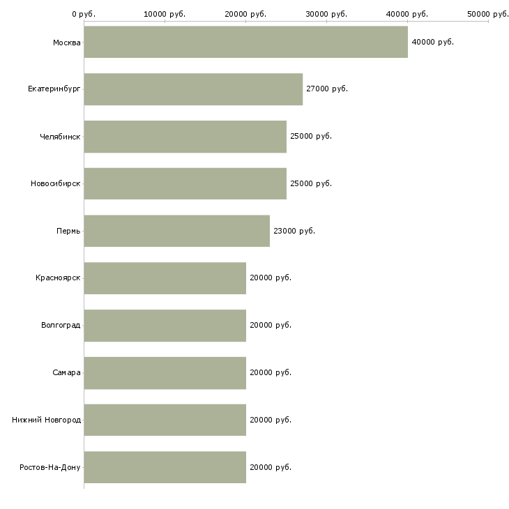 Поиск работы специалист по интернет проектам-Медиана зарплаты для вакансии «специалист по интернет проектам» в других городах