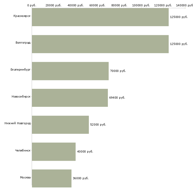Поиск работы специалист складского комплекса-Медиана зарплаты для вакансии «специалист складского комплекса» в других городах