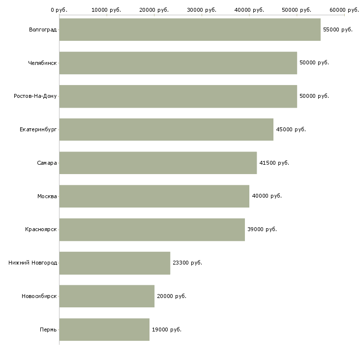 Поиск работы старший менеджер по корпоративным продажам-Медиана зарплаты для вакансии «старший менеджер по корпоративным продажам» в других городах