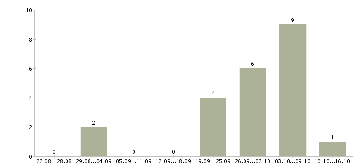 Работа кассир на акцию Башкортостан - Число вакансий Башкортостан по специальности кассир на акцию за 2 месяца