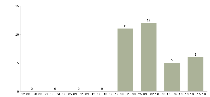 Работа менеджер по организации тренингов Башкортостан - Число вакансий Башкортостан по специальности менеджер по организации тренингов за 2 месяца