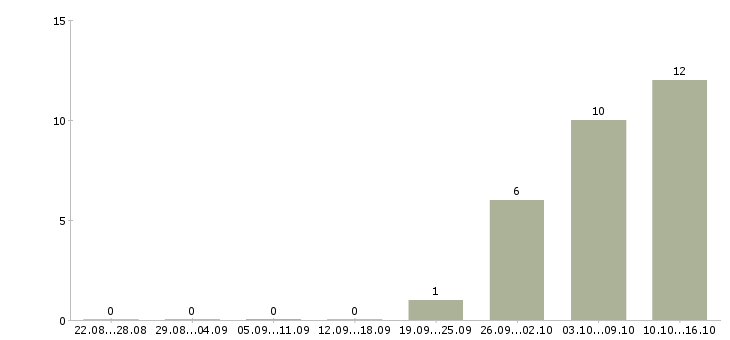 Работа сотрудник в компанию прямых продаж Башкортостан - Число вакансий Башкортостан по специальности сотрудник в компанию прямых продаж за 2 месяца