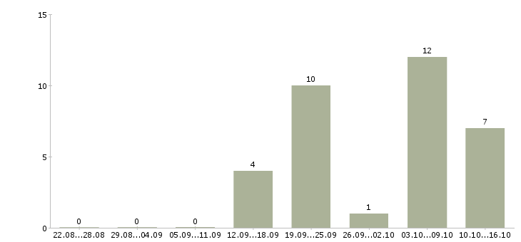 Работа специалист по ведению базы данных Башкортостан - Число вакансий Башкортостан по специальности специалист по ведению базы данных за 2 месяца