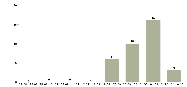 Работа специалист по поиску объектов Башкортостан - Число вакансий Башкортостан по специальности специалист по поиску объектов за 2 месяца