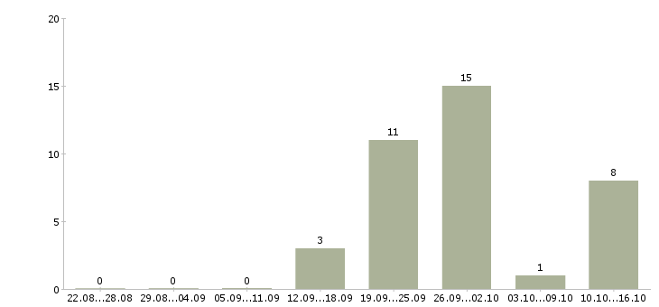 Работа требуется менеджер по развитию Бурятия - Число вакансий Бурятия по специальности требуется менеджер по развитию за 2 месяца