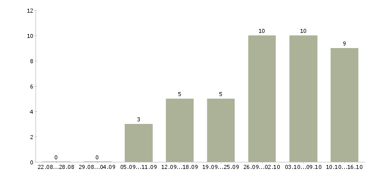 Работа удаленный сотрудник с обучением Бурятия - Число вакансий Бурятия по специальности удаленный сотрудник с обучением за 2 месяца